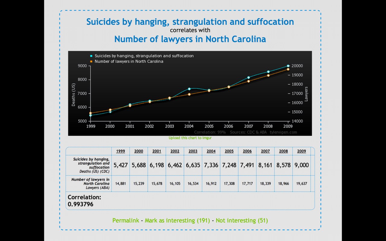 Graph of the correlation between suicides and the number of lawyers in North Caroline